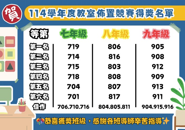 114學年度各班級教室布置得獎名單